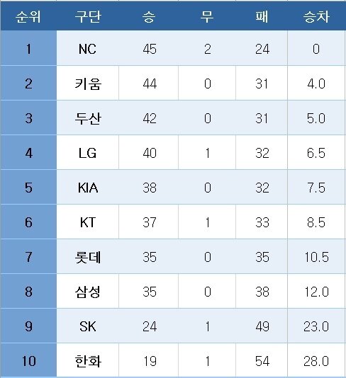 본문 이미지 - 3일 프로야구 중간순위. ⓒ 뉴스1