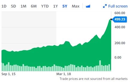 본문 이미지 - 최근 5년간 애플 주가 추이 - 야후 파이낸스 갈무리
