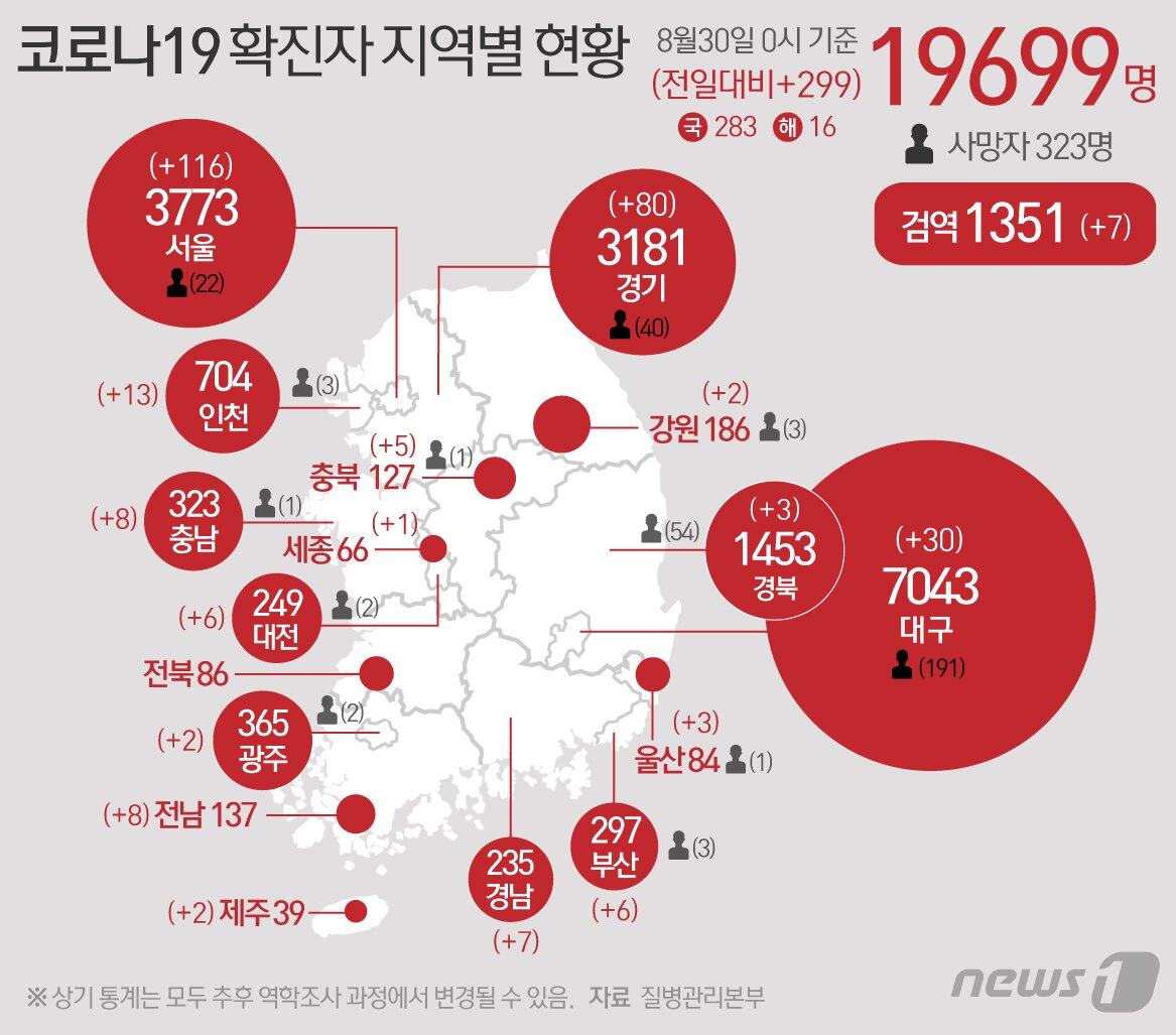 본문 이미지 - 30일 중앙방역대책본부에 따르면 이날 0시 기준 코로나19 신규 확진자는 299명으로 누적 확진자는 1만9699명이 됐다. 신규 확진자 중 국내 지역발생 283명, 해외유입 16명이다. 신규 확진자 299명의 신고 지역은 서울 116명, 인천 13명, 충북 5명, 충남 8명, 세종 1명, 대전 6명, 광주 2명, 전남 8명, 제주 2명, 경기 80명, 강원 2명, 경북 3명, 대구 30명, 울산 3명, 부산 6명, 경남 7명, 검역과정 7명 등이다. ⓒ News1 최수아 디자이너