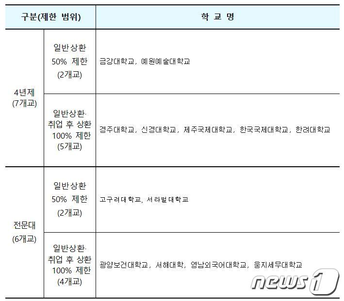 본문 이미지 - 2021학년도 학자금 대출 제한대학 명단.(교육부 제공)ⓒ 뉴스1