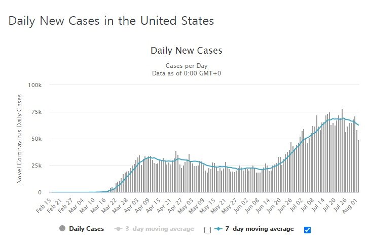 본문 이미지 - 미국 코로나19 신규 확진자 수 그래프 - 월드오미터 갈무리