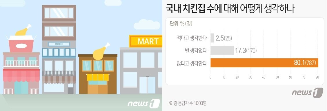 본문 이미지 - 뉴스1x오픈서베이 치킨 소비 조사 ⓒ News1 김일환 디자이너