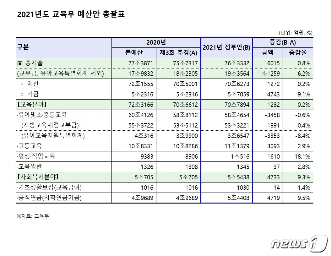 본문 이미지 - 2021년도 교육부 예산안 총괄표 (교육부 제공) ⓒ 뉴스1