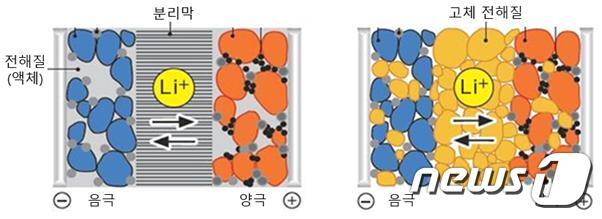 본문 이미지 - 리튬이온 배터리(좌)와 전고체 배터리(우)의 구조(삼성SDI 제공)ⓒ 뉴스1