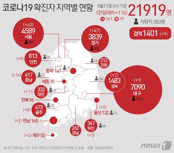 본문 이미지 - 11일 질병관리본부 중앙방역대책본부에 따르면 이날 0시 기준 코로나19 확진자는 176명 증가한 2만1919명을 기록했다. 신규 확진자 중 국내 지역발생 161명, 해외유입 15명이다. 신규 확진자 176명의 신고 지역은 서울 63명(해외 2명), 부산 3명, 대구 1명, 인천 8명, 광주 8명(해외 1명), 대전 11명(해외 1명), 울산 5명(해외 1명), 경기 47명, 충북 1명, 충남 14명, 전남 2명, 경북 2명, 제주 2명(해외 1명), 검역과정 9명 등이다. ⓒ News1 김일환 디자이너