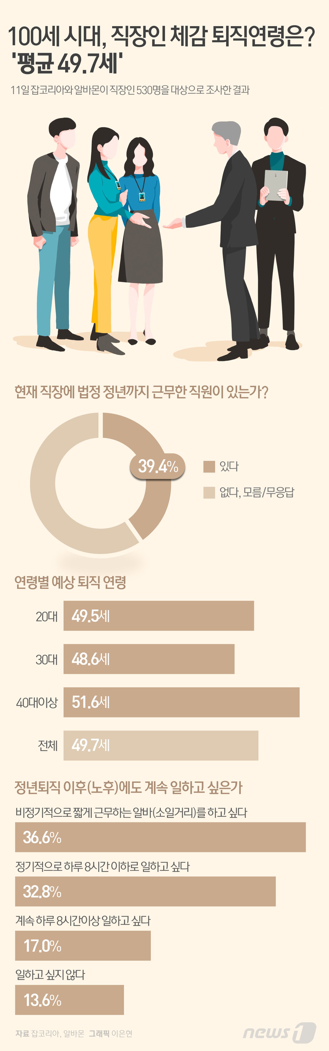 본문 이미지 - 2020년 9월11일 잡코리아와 알바몬이 직장인 530명을 대상으로 '체감 정년과 노후준비 현황'을 설문조사한 결과, 전체 응답자 평균이 49.7세로 집계됐다. 법정 정년(60세)에 비해 10년 정도 이른 것이다. ⓒ News1 DB