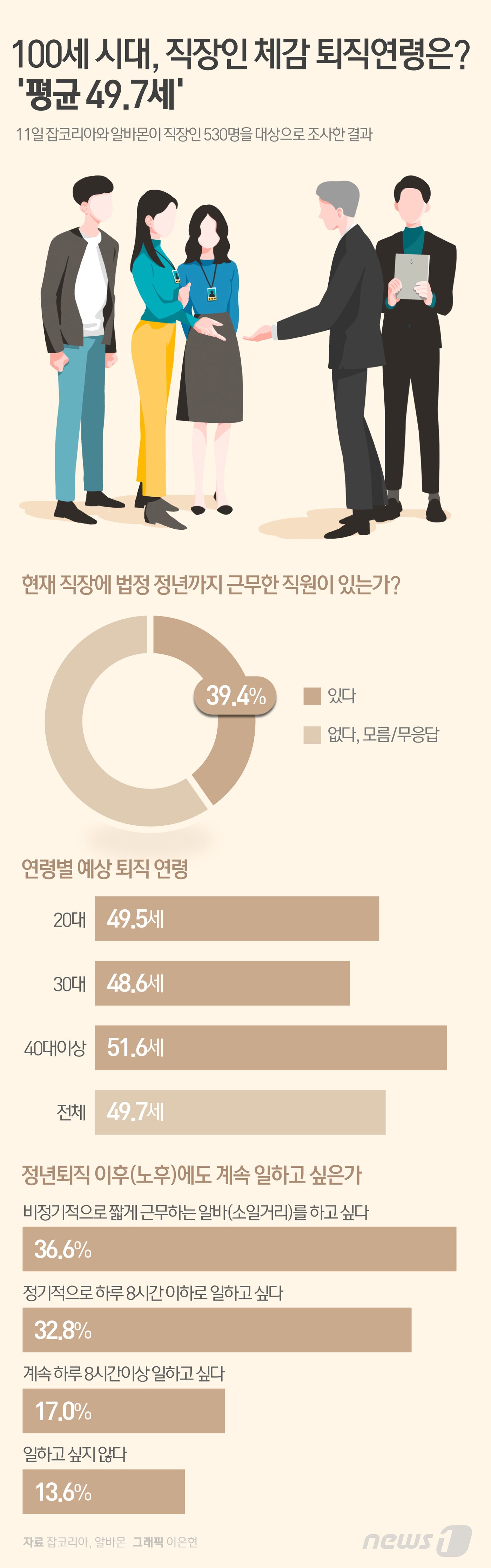 2020년 9월11일 잡코리아와 알바몬이 직장인 530명을 대상으로 &#39;체감 정년과 노후준비 현황&#39;을 설문조사한 결과, 전체 응답자 평균이 49.7세로 집계됐다. 법정 정년&#40;60세&#41;에 비해 10년 정도 이른 것이다. ⓒ News1 DB