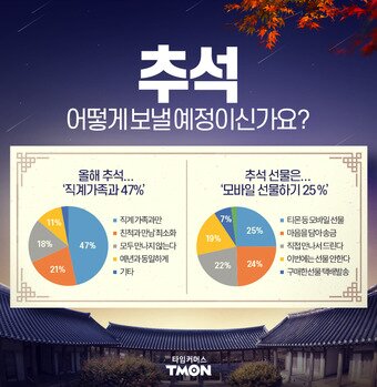 본문 이미지 - 티몬 설문조사 결과ⓒ 뉴스1(티몬 제공)