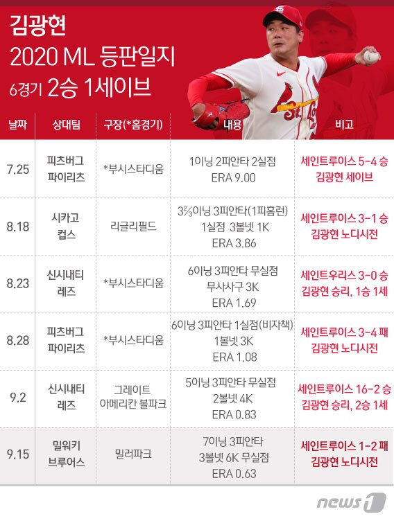 본문 이미지 - 김광현의 2020시즌 메이저리그 등판 일지. ⓒ News1 김일환 디자이너