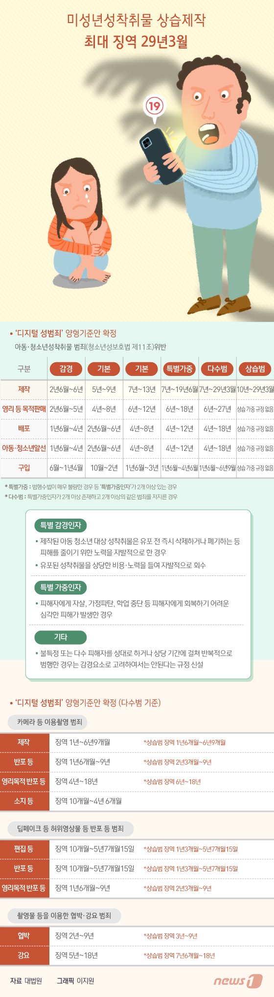 [그래픽뉴스] 미성년 성착취물 상습제작 최대 징역 29년3월	