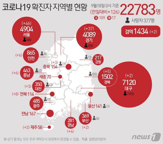 본문 이미지 - 18일 질병관리본부 중앙방역대책본부에 따르면 이날 0시 기준 코로나19 확진자는 126명 증가한 2만2783명을 기록했다. 신규 확진자 중 국내 지역발생 109명, 해외유입 17명이다. 신규 확진자 126명의 신고 지역은 서울 46명, 부산 2명, 대구 2명, 인천 4명(해외 2명), 대전 2명(해외 1명), 경기 32명(해외 5명), 충북 3명, 충남 3명(해외 3명), 전북 7명(해외 1명), 경북 5명, 경남 4명, 제주 1명(해외 1명), 검역과정 2명 등이다. ⓒ News1 이은현 디자이너