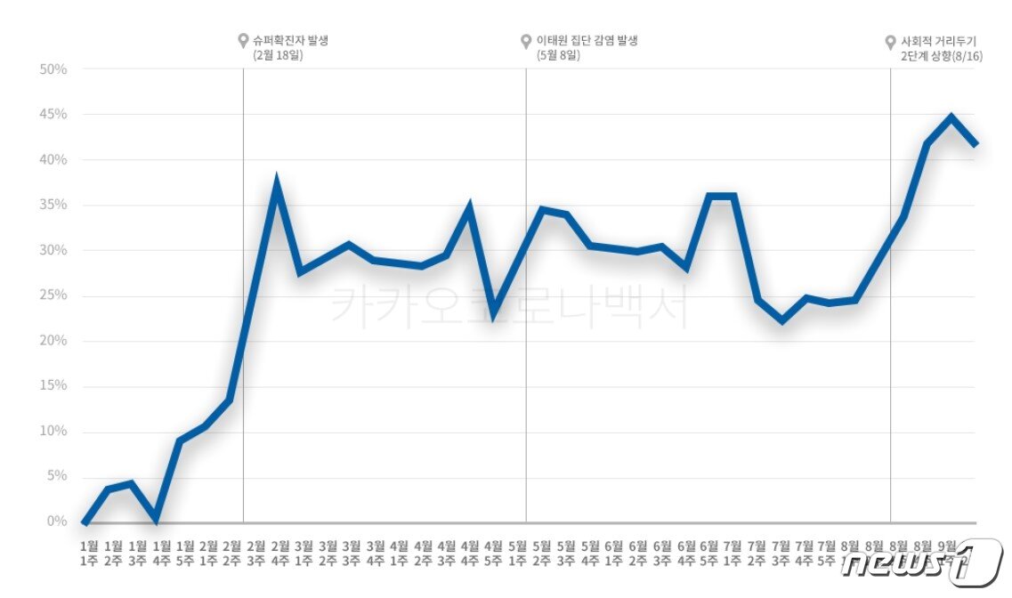 본문 이미지 - 카카오가 공개한 지난 1월1일부터 9월13일까지 '카카오톡' 수발신량 증감 추이 (카카오 코로나 백서 갈무리) ⓒ 뉴스1