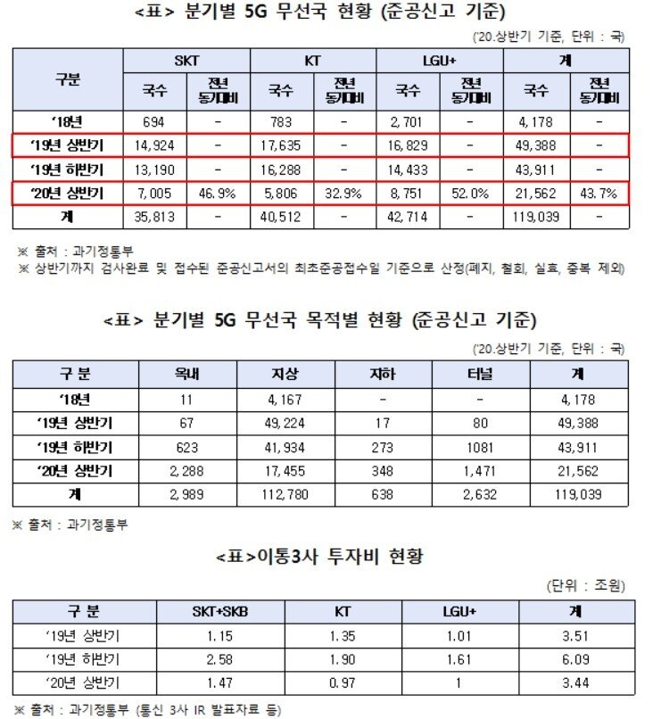 본문 이미지 - 이통3사 분기별 5G 무선국 현황, 목적별 현황, 투자비 현황 &#40;변재일 의원실 제공&#41; ⓒ 뉴스1