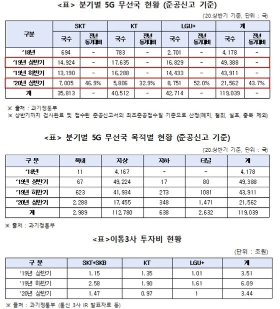 본문 이미지 - 이통3사 분기별 5G 무선국 현황, 목적별 현황, 투자비 현황 (변재일 의원실 제공) ⓒ 뉴스1