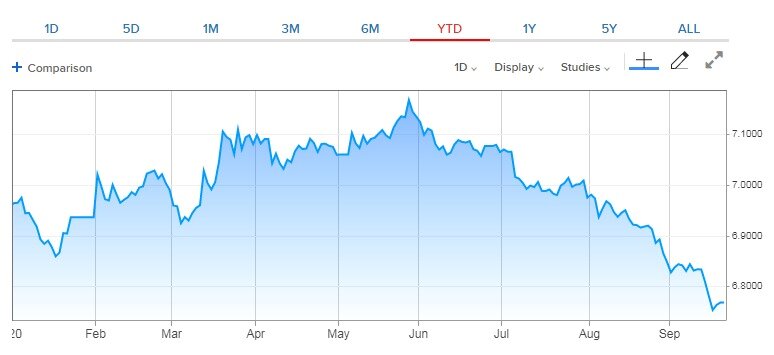 본문 이미지 - 올 들어 위안/달러 환율 그래프 - 야후 파이낸스 갈무리