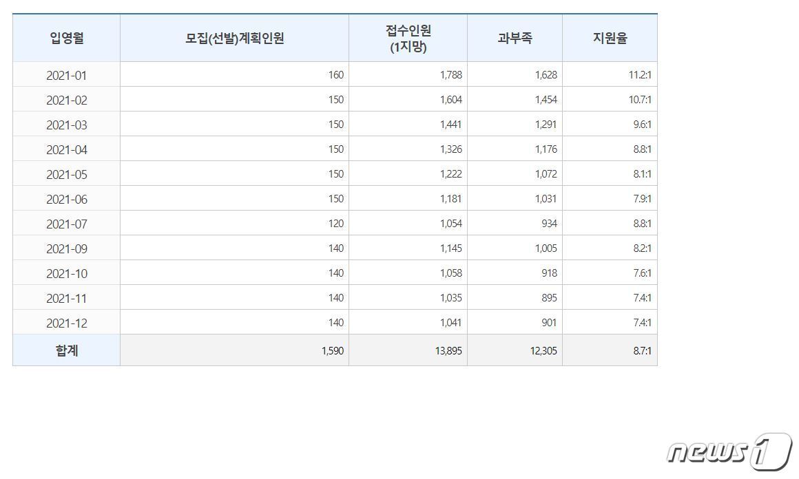 본문 이미지 - 병무청 홈페이지 갈무리 ⓒ 뉴스1