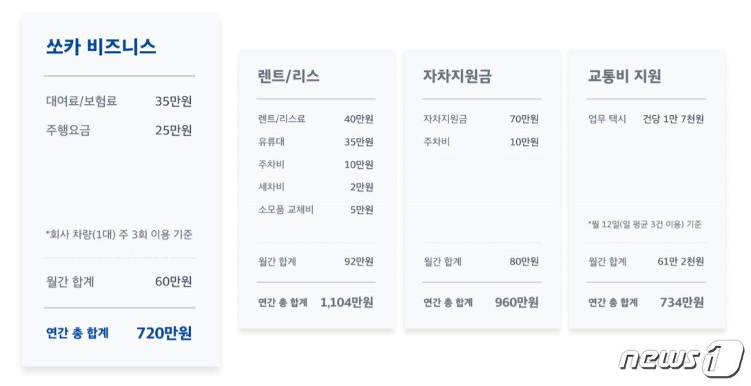 본문 이미지 - 쏘카 비즈니스가 추산한 법인차 셰어링 비용. <쏘카 제공> ⓒ 뉴스1