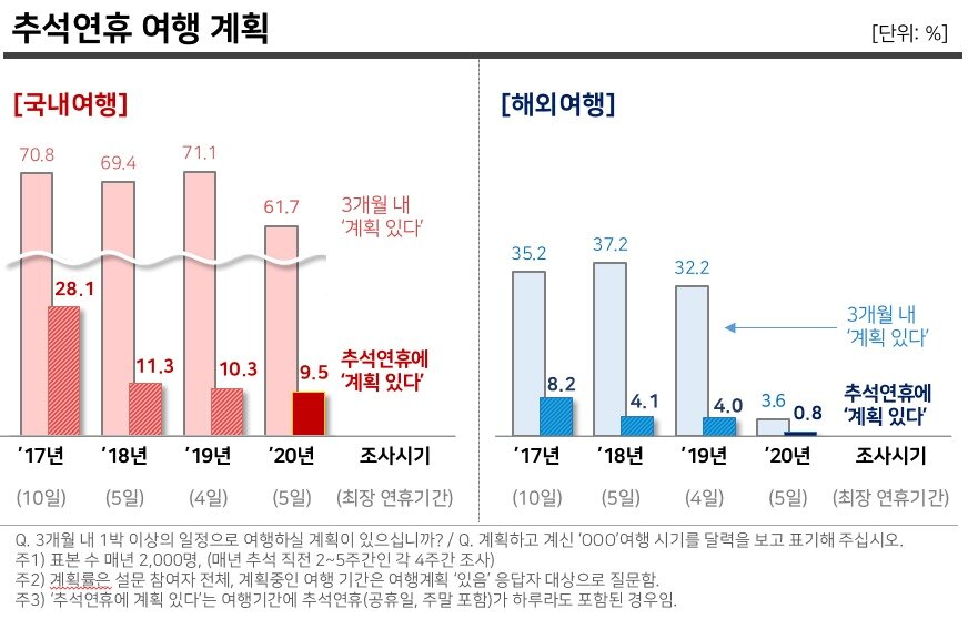 본문 이미지 - 추석 연휴 국내 및 해외여행 계획 보유율. 컨슈머인사이트 제공