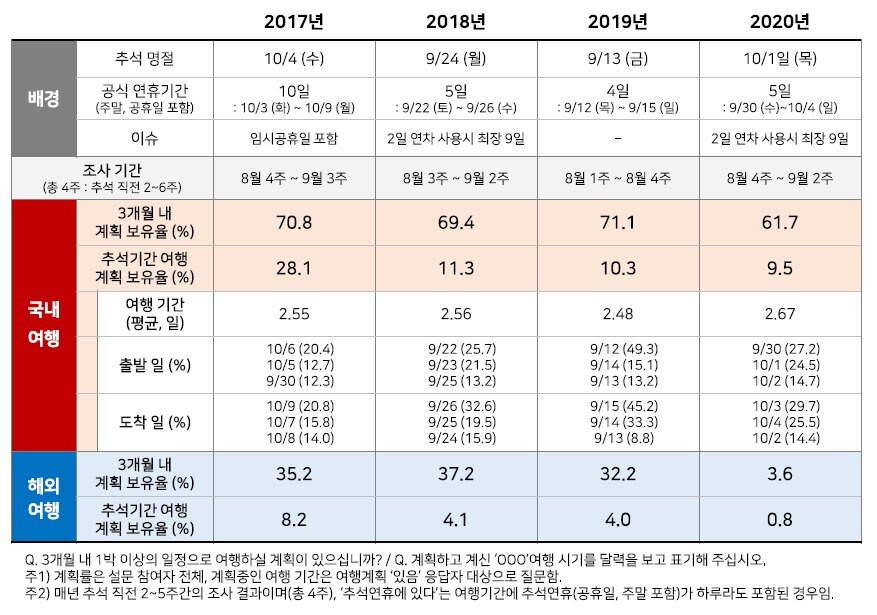 본문 이미지 - 추석 연휴 국내 및 해외여행 계획 요약. 컨슈머인사이트 제공