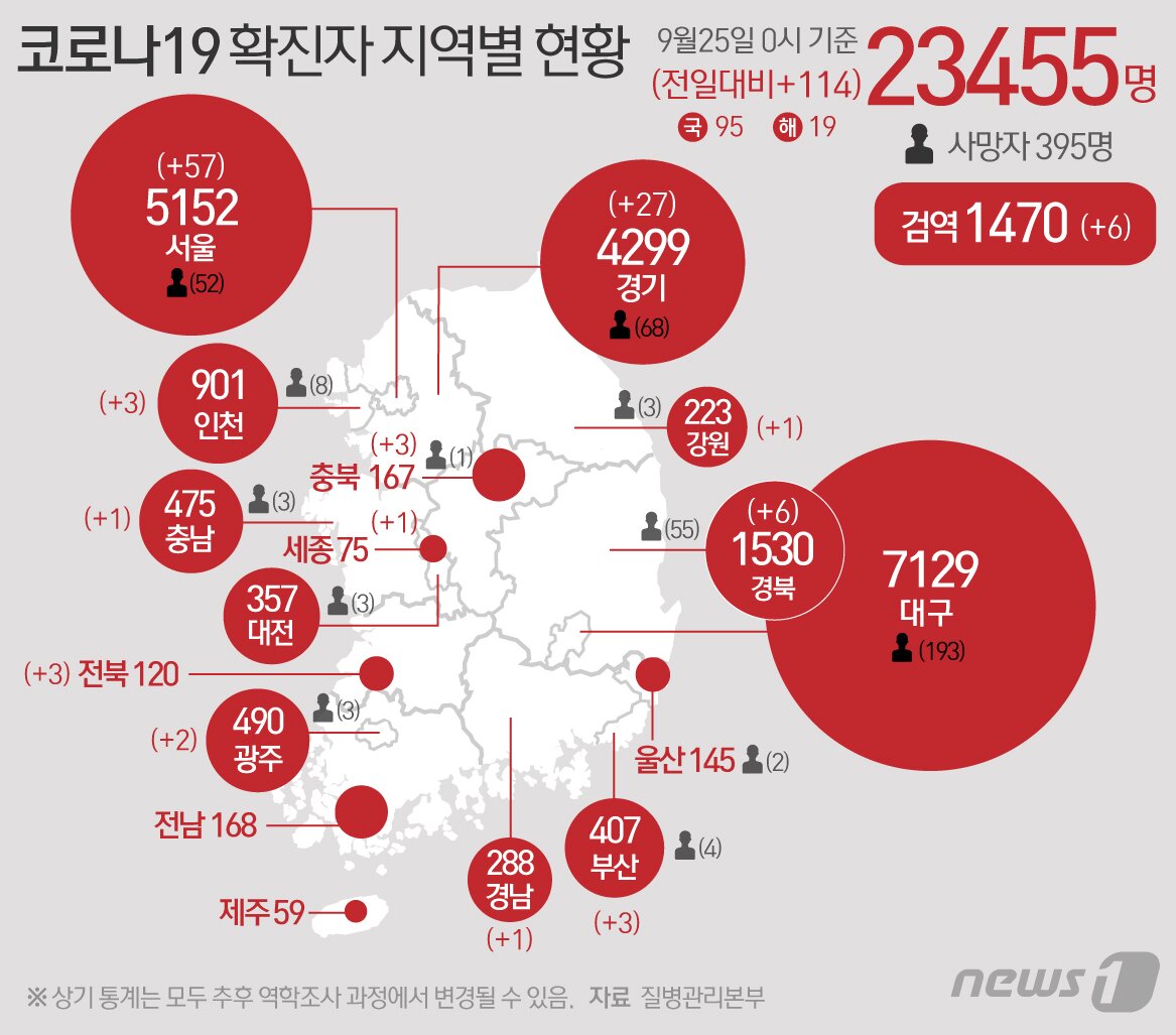 본문 이미지 - 25일 질병관리본부 중앙방역대책본부에 따르면 이날 0시 기준 코로나19 확진자는 114명 증가한 2만3455명을 기록했다. 신규 확진자 중 국내 지역발생 95명, 해외유입 19명이다. 신규 확진자 114명의 신고 지역은 서울 56명(해외 1명), 부산 2명(해외 1명), 인천 1명(해외 2명), 광주(해외 2명), 세종(해외 1명), 경기 26명(해외 1명), 강원 1명, 충북 1명(해외 2명), 충남(해외 1명), 전북 3명, 경북 4명(해외 2명), 경남 1명, 검역과정(해외 6명) 등이다. ⓒ News1 최수아 디자이너
