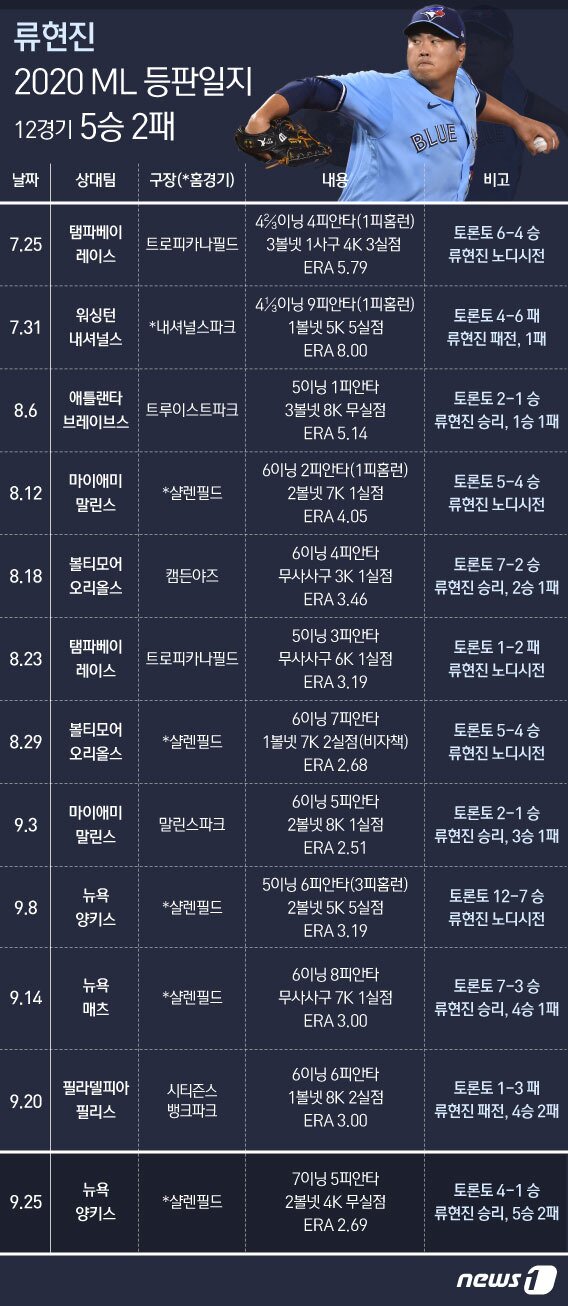 본문 이미지 - &#39;코리안 몬스터&#39; 류현진&#40;33·토론토 블루제이스&#41;이 뉴욕 양키스를 잠재우며 정규시즌 유종의 미를 거뒀다. 류현진은 25일&#40;이하 한국시간&#41; 미국 뉴욕주 버펄로 샬렌필드에서 열린 2020 메이저리그 양키스와 홈 경기에 선발 등판해 7이닝 5피안타 2볼넷 4탈삼진 무실점 호투를 펼쳤다. 토론토가 4-1로 이기면서 승리투수로 기록된 류현진은 5승2패 평균자책점 2.69&#40;67이닝 20자책&#41;로 토론토 이적 첫 정규시즌을 마무리했다. ⓒ News1 이은현 디자이너