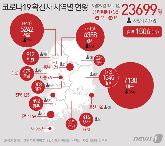 [그래픽] 코로나19 확진자 지역별 현황(29일)