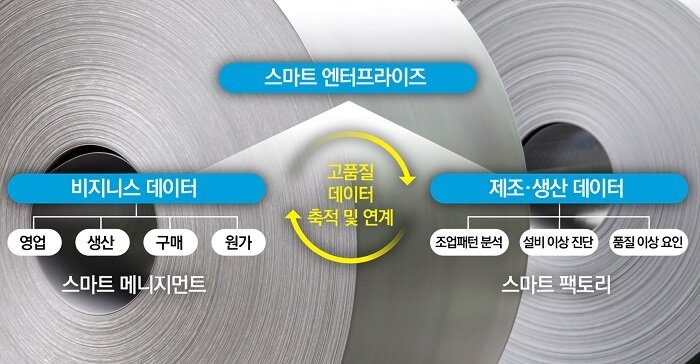 본문 이미지 - 현대제철 스마트엔터프라이즈.(현대제철 제공)ⓒ 뉴스1