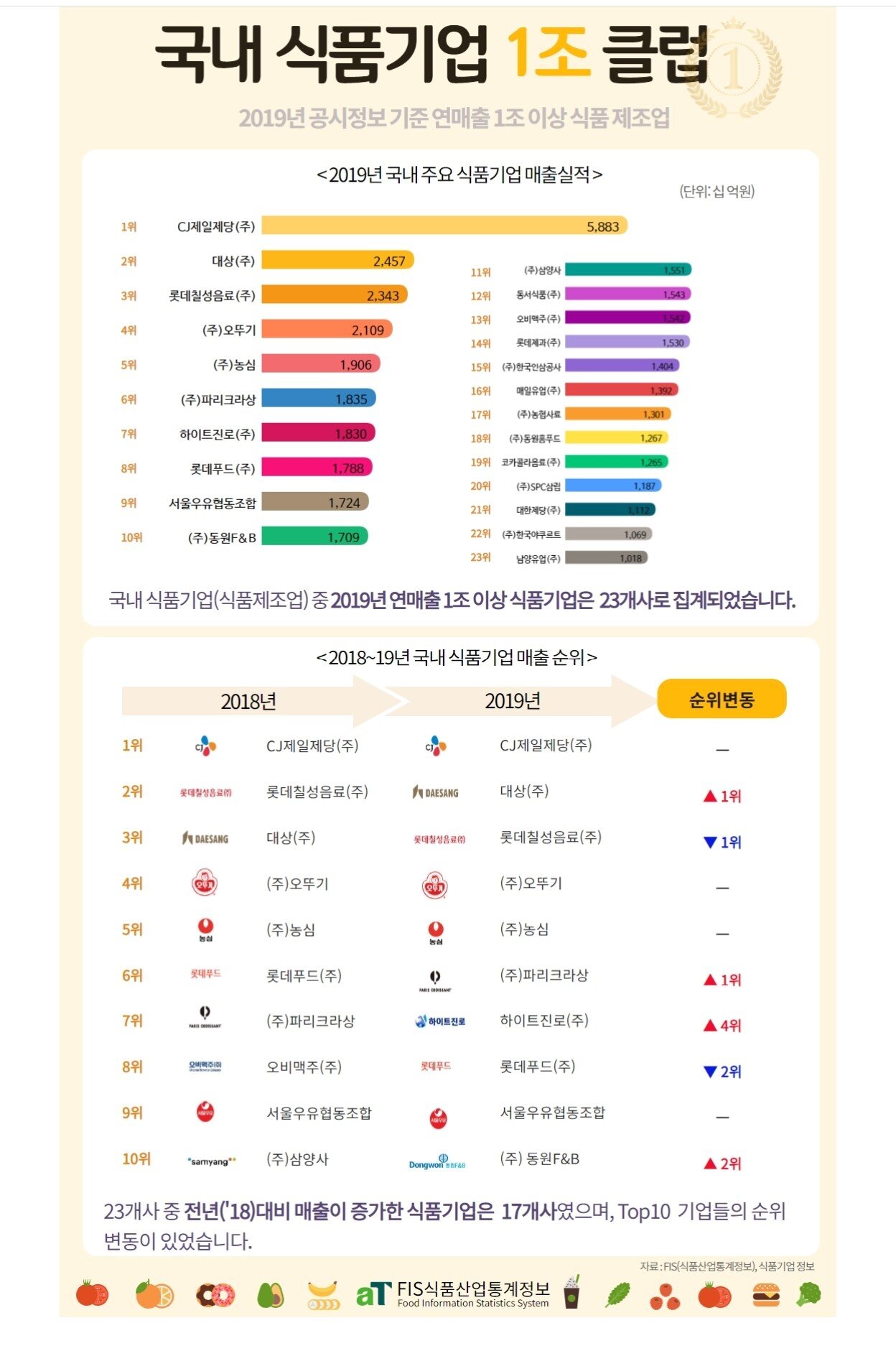 본문 이미지 - (식품산업통계정보 갈무리)ⓒ 뉴스1