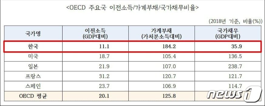 본문 이미지 - OECD 주요국 이전소득·가계부채·국가채무비율ⓒ 뉴스1