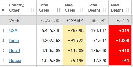 본문 이미지 - 코로나19 확진자 및 사망자 순위 - 월드오미터 갈무리
