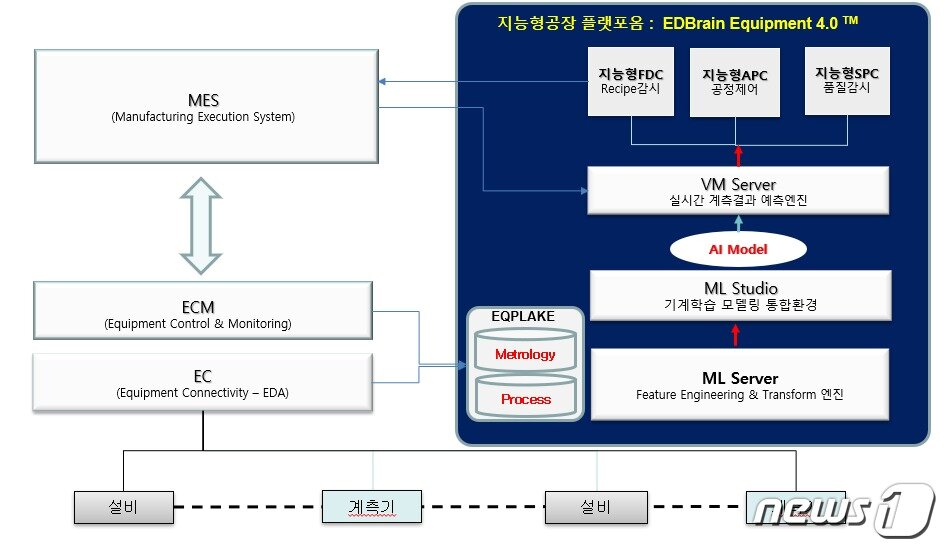 본문 이미지 - 이디코어 EDBrain (ML, VM, APC) for Equipment 4.0 솔루션 이미지. ⓒ 뉴스1