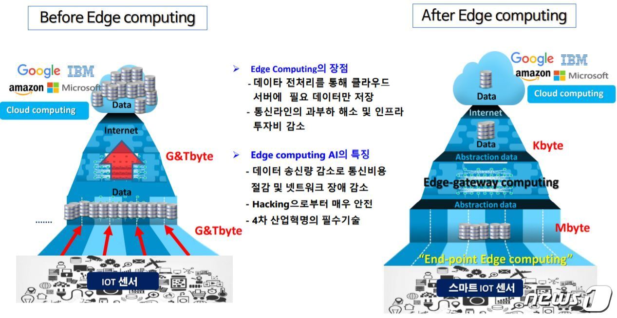 본문 이미지 - 뉴로센스의 엣지 컴퓨팅 인공지능 알고리즘. ⓒ 뉴스1