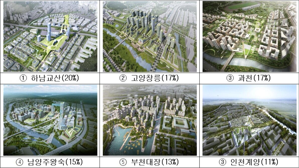 본문 이미지 - 3기 신도시 선호도(국토교통부 제공). ⓒ 뉴스1