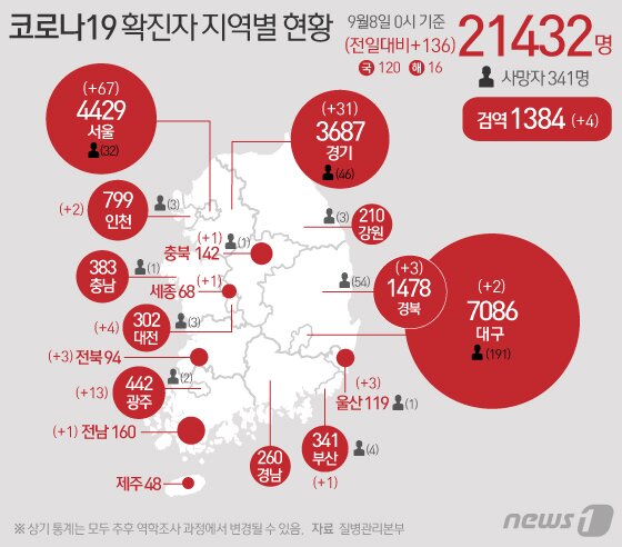 본문 이미지 - 8일 질병관리본부 중앙방역대책본부에 따르면 이날 0시 기준 코로나19 확진자는 136명 증가한 2만1432명을 기록했다. 신규 확진자 중 국내 지역발생 120명, 해외유입 16명이다. 신규 확진자 136명의 신고 지역은 서울 67명, 부산 1명, 대구 2명, 인천 2명, 광주 13명, 대전 4명, 울산 3명, 세종 1명, 경기 31명, 충북 1명, 전북 3명, 전남 1명, 경북 3명, 검역과정 4명 등이다. ⓒ News1 이은현 디자이너