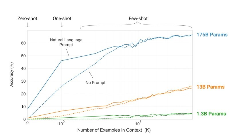 본문 이미지 - 매개변수가 많을 수록 정확도가 높다 (OpenAI가 공개한 "Language Models are Few-Shot Learners" 논문 갈무리) 2020.09.09 /뉴스1