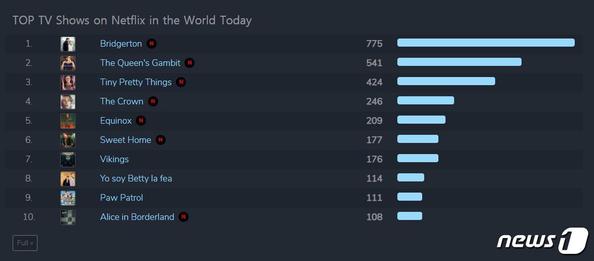 본문 이미지 - 올해 1월 1일 전세계 넷플릭스 드라마 순위. 퀸스 갬빗이 2위에 올랐다 (캡처)ⓒ 뉴스1