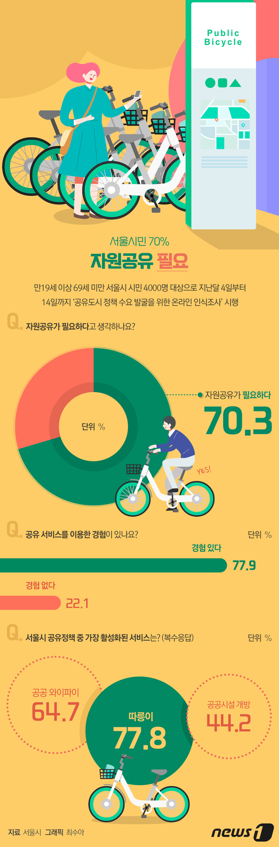 [그래픽뉴스] 서울시민 70% 자원공유 필요