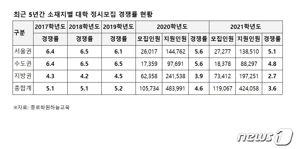 본문 이미지 - 최근 5년간 서울·수도권·지방권 정시모집 경쟁률 현황 (종로학원하늘교육 제공) ⓒ 뉴스1