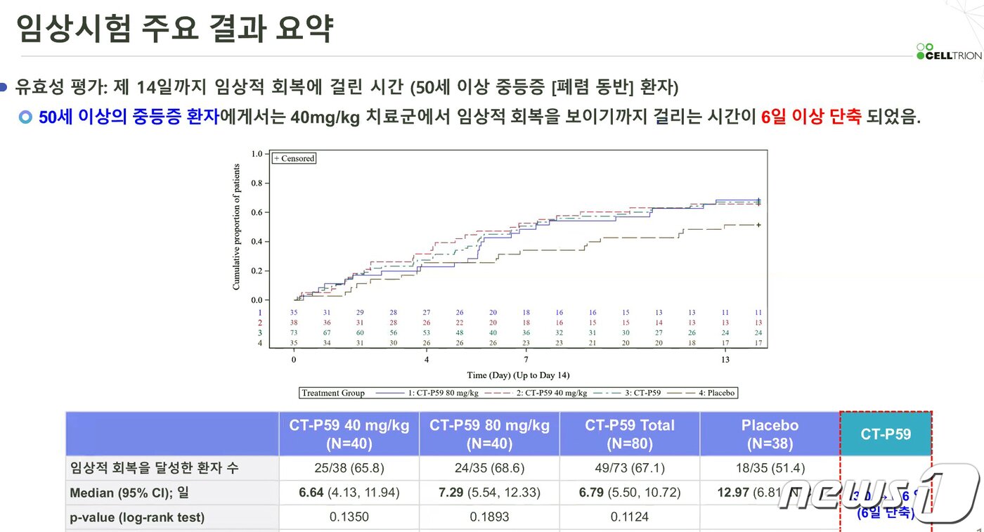 본문 이미지 - 엄중식 가천대 길병원 감염내과 교수가 13일 강원도 정선군 하이원리조트에서 열린 대한약학회가 주최하는 하이원 신약개발 심포지아에서 셀트리온의 신종 코로나바이러스 감염증(코로나19) 항체 치료제 '렉키로나'의 임상 2상 결과를 발표하고 있다. (하이원 신약개발 심포지아 캡쳐) 2021.1.13/뉴스1 ⓒ News1 김명섭 기자