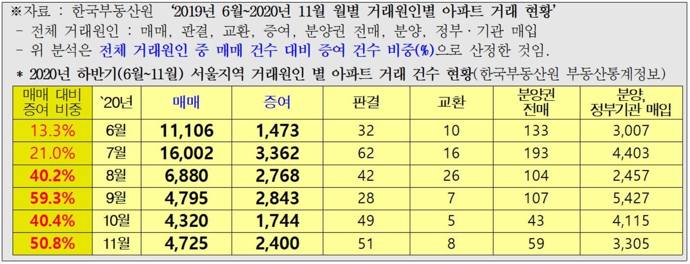 본문 이미지 - 2020년 6~11월 서울지역 아파트 거래 건수 현황&#40;한국부동산원 부동산통계정보/윤후덕 의원실 제공&#41; 2021.01.13ⓒ 뉴스1