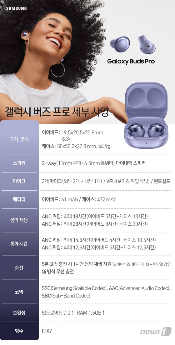 본문 이미지 - 삼성전자가 15일 0시(한국시간) 온라인으로 열린 '삼성 갤럭시 언팩 2021'에서 최대 99%까지 외부 소음을 줄여주는 무선이어폰 '갤럭시버즈 프로'를 선보였다. 가격은 23만9800원이며 팬텀 블랙·팬텀 실버·팬텀 바이올렛 세가지 색으로 출시된다. ⓒ News1 이지원 디자이너