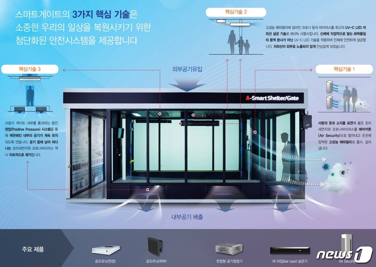 본문 이미지 - 스마트게이트 기술 설명서 (애니텍 제공) ⓒ 뉴스1