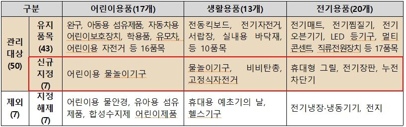 본문 이미지 - 2021년 국가기술표준원 중점관리대상 50개 품목. (산업통상자원부 제공) ⓒ 뉴스1