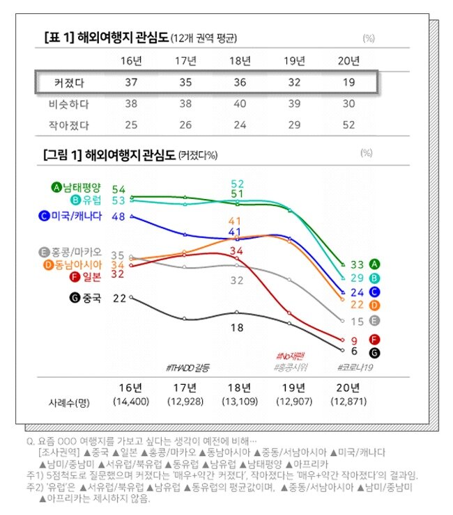 본문 이미지 - 해외여행 관심도
