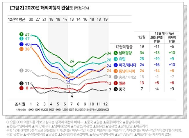 본문 이미지 - 2020 해외여행 관심도
