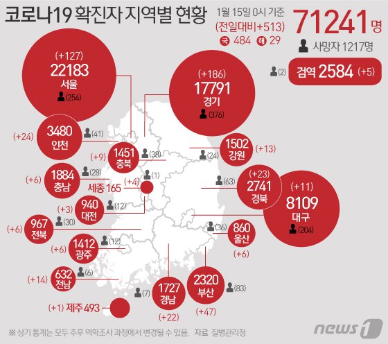본문 이미지 - 19일 질병관리청 중앙방역대책본부에 따르면 이날 0시 기준 국내 코로나19 누적 확진자는 386명 증가한 7만3115명으로 나타났다. 신규 확진자 386명(해외유입 35명 포함)의 신고 지역은 서울 101명(해외 6명), 부산 17명, 대구 16명(해외 1명), 인천 19명(해외 1명), 광주 8명(해외 1명), 대전 7명, 울산 8명(해외 3명), 세종 3명, 경기 139명(해외 11명), 강원 17명(해외 1명), 충북 5명, 충남 8명(해외 1명), 전북 3명(해외 1명), 전남 6명, 경북 9명(해외 1명), 경남 11명, 제주 1명, 검역 과정 8명이다. ⓒ News1 이은현 디자이너