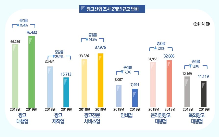 본문 이미지 - 광고산업조사 2개년 규모변화ⓒ 뉴스1