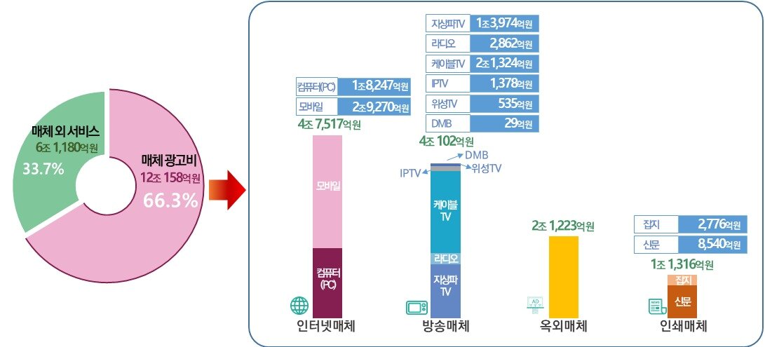 본문 이미지 - 매체별 광고비ⓒ 뉴스1