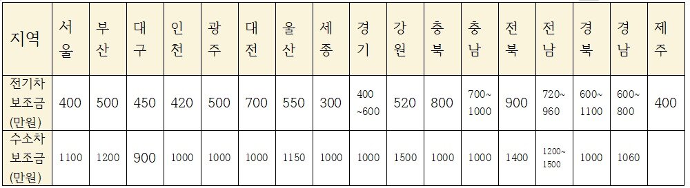 본문 이미지 - 전기승용차, 수소승용차 지방별 보조금. (산업통상자원부 제공) ⓒ 뉴스1