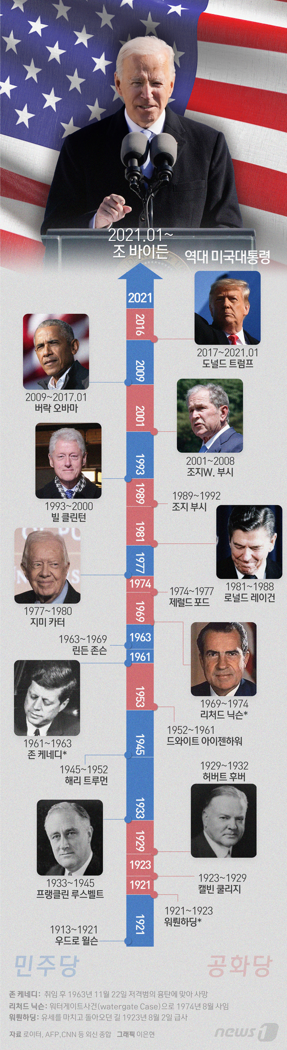 [그래픽뉴스] 바이든 제46대 미국 대통령 취임…역대 미국대통령은?
